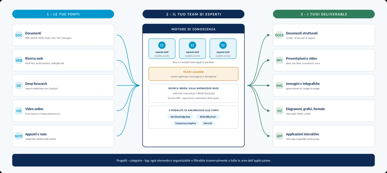 Schema del percorso di lavoro: fonti, motore di conoscenza, esperti, deliverable