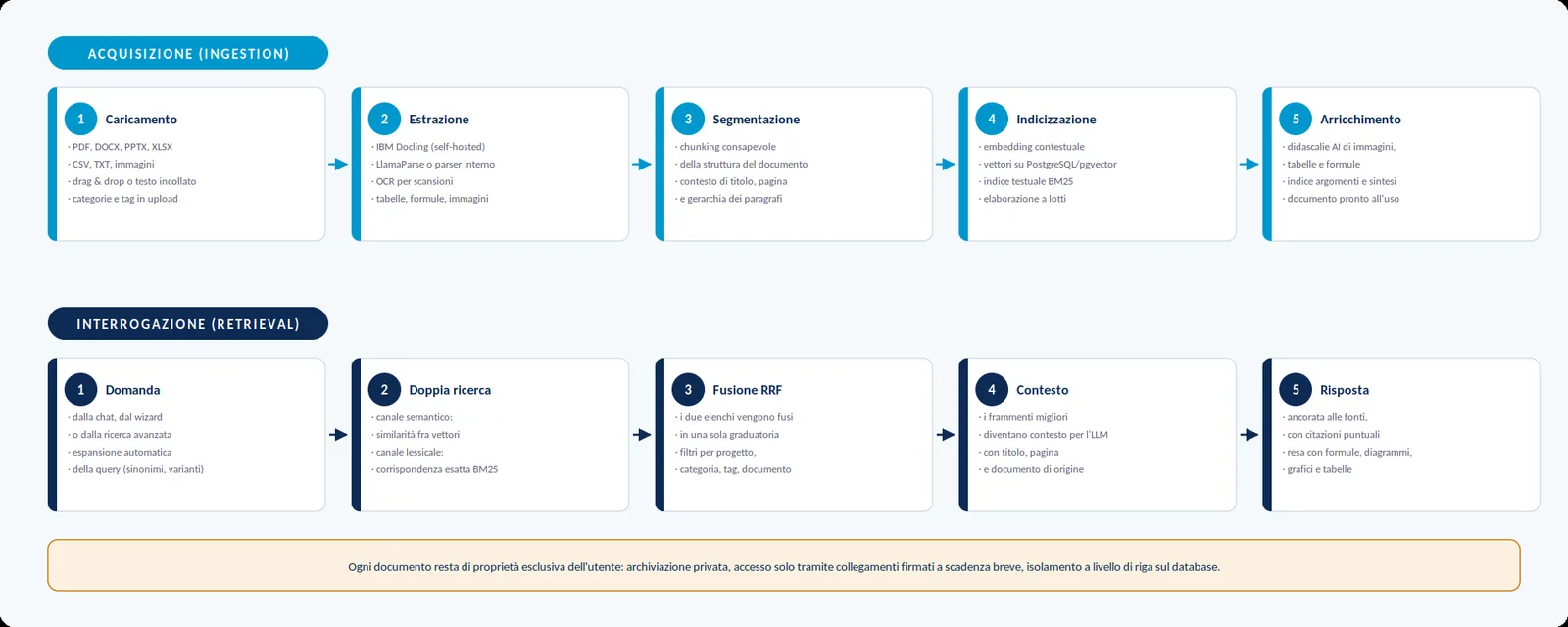 Diagramma del ciclo di vita di un documento, dall’acquisizione all’interrogazione
