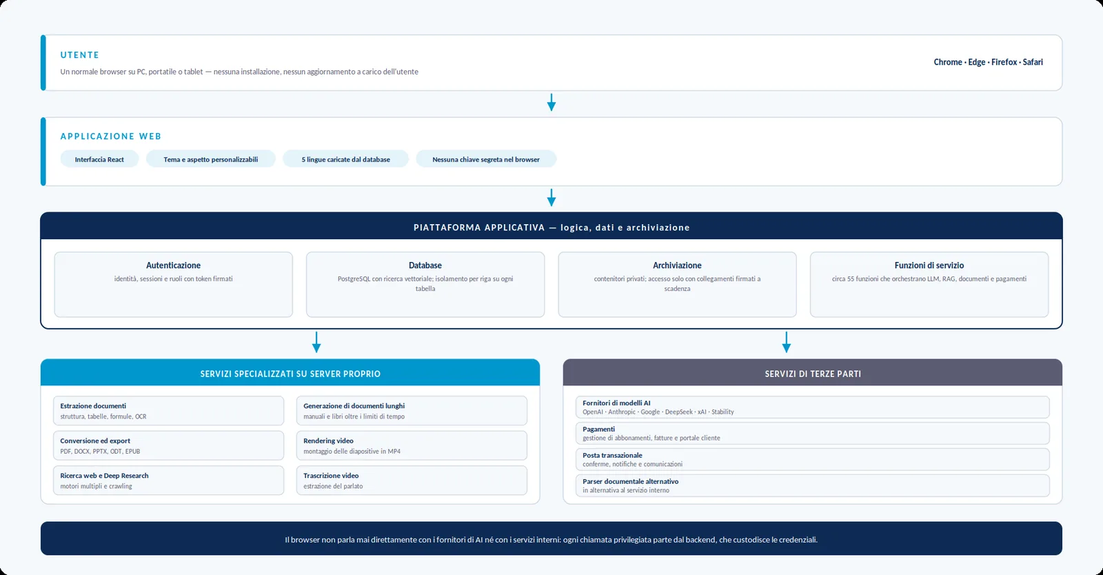 Diagramma dell’architettura: browser, backend, servizi specializzati e fornitori esterni