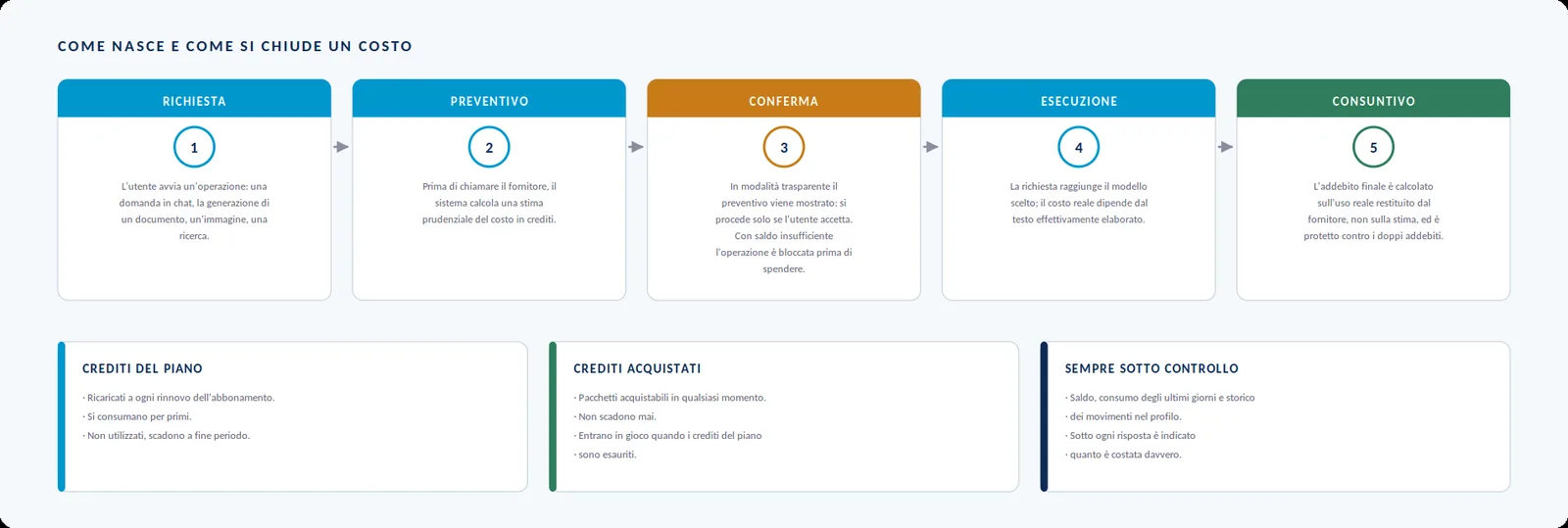 Diagramma del ciclo del costo: preventivo, esecuzione, consuntivo