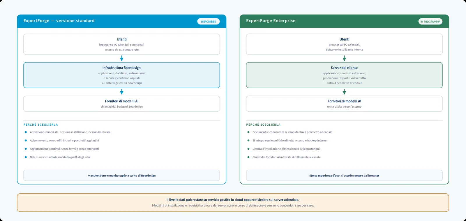 Confronto fra servizio gestito in cloud e installazione presso il cliente